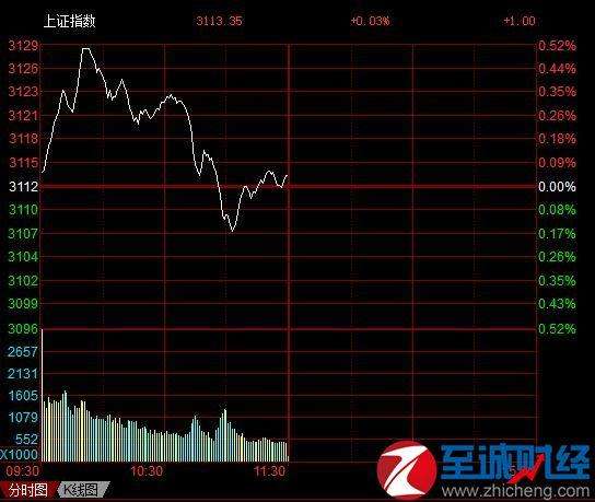 中国股市午间收盘走势_中国股市午间收盘走势如何