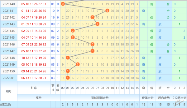 这几期双色球第一位尾数走势图_双色球第一位尾数走势图带连线图