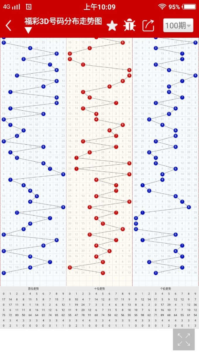 3d的各种走势图3d走势图_所有3d走势图