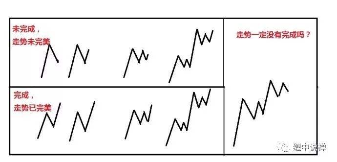 缠论的走势与走势类型区别_缠论的走势与走势类型区别在哪