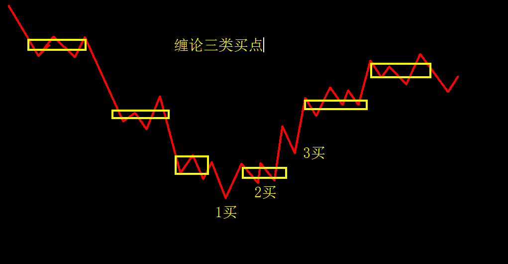 缠论的走势与走势类型区别_缠论的走势与走势类型区别在哪