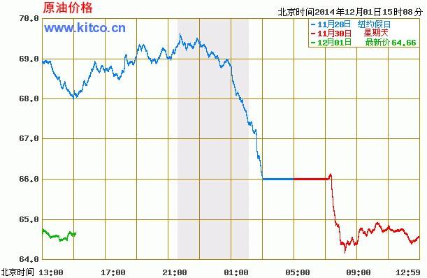 今曰国际原油价格走势_今曰国际原油价格走势图大全