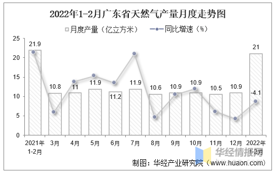 2022年天然气价格走势预测的简单介绍