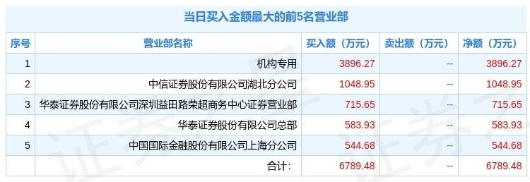 悦康药业12月2日走势_悦康药业12月2日走势图