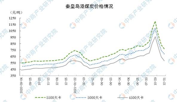 2022年5月份煤炭价格走势_2022年5月份煤炭价格走势如何