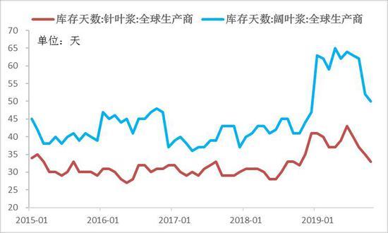 包含纸浆现货价格走势wind的词条