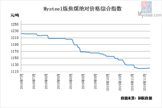 焦煤1903价格走势_2019年焦煤价格走势