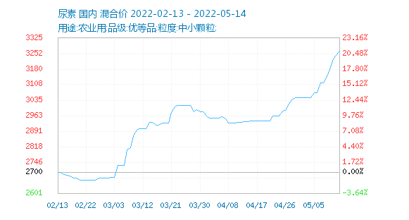 关于2021年4月底复合肥价格走势的信息