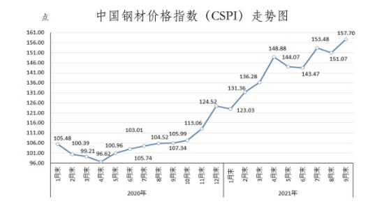 临沂河东钢材市场价格走势的简单介绍