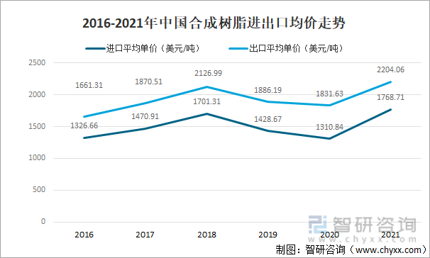 2022聚酯树脂价格走势图_2020年环氧树脂价格走势图