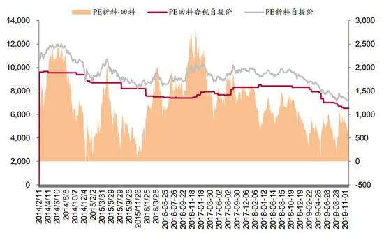 90天聚乙烯价格走势图_聚乙烯价格行情走势30日