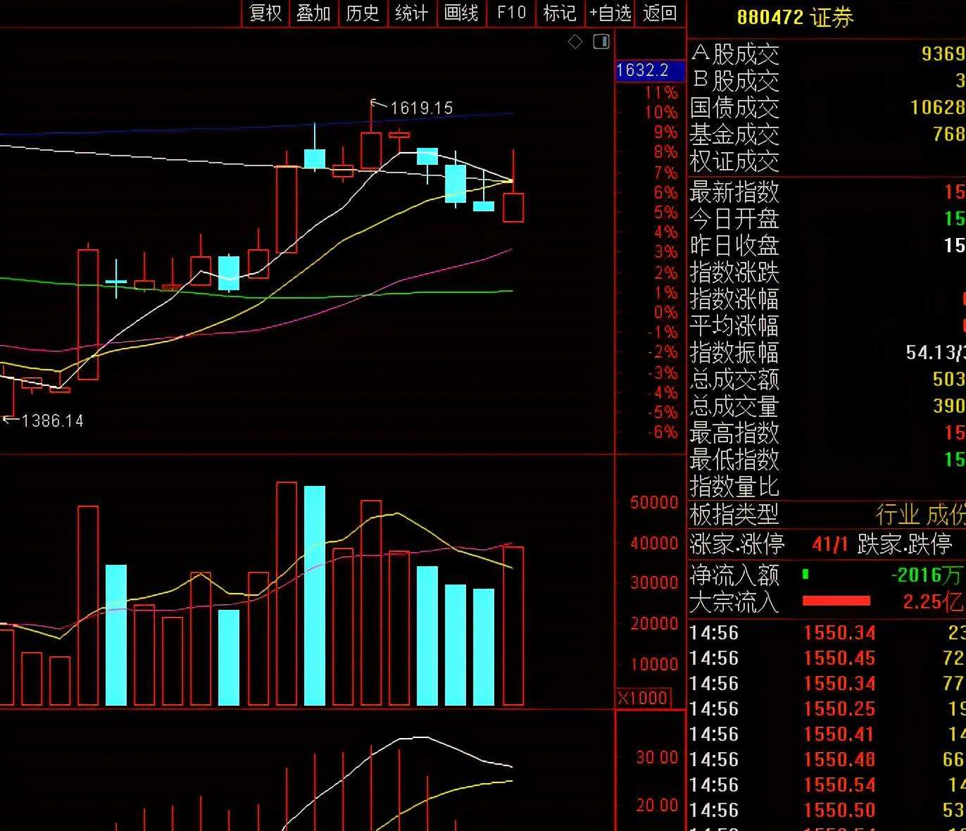 专家预测今天的大盘走势_今日大盘走势预测最新消息