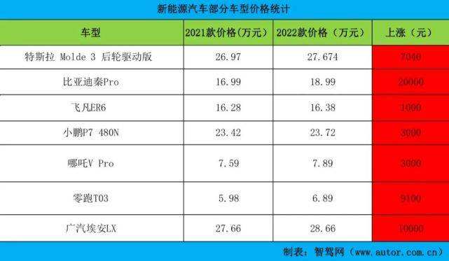 新能源保险涨价通用_汽车保险改革2020最新消息是涨价还是降价