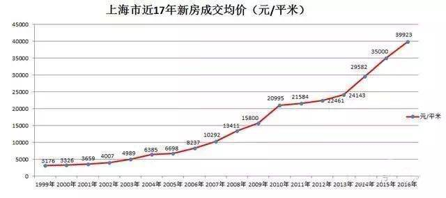 上海2015房价走势图_上海2015房价走势图片