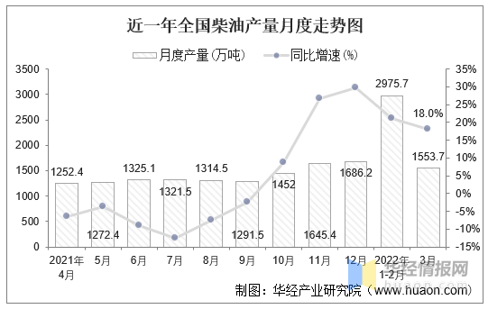 2022年汽柴油走势_2020柴油零售价格走势