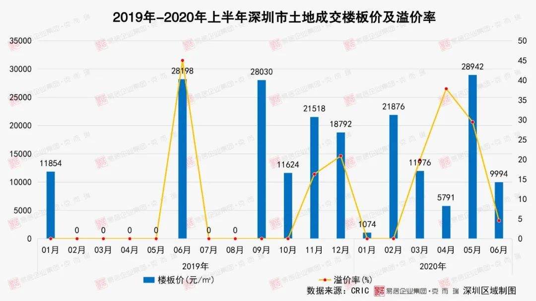 深圳房地产上半年市场走势_深圳房地产上半年市场走势图