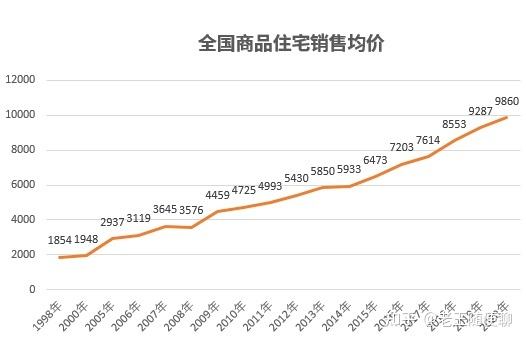 近20年全国住宅均价走势图_近20年全国住宅均价走势图片