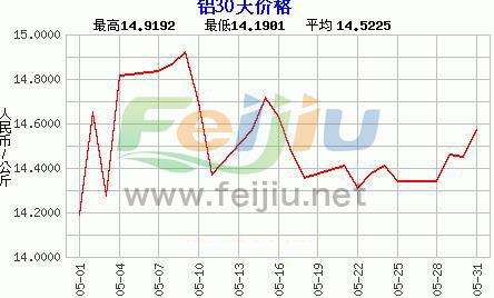 2014年铝材价格走势图_2014年铝材价格走势图片