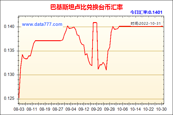 美金对台币的汇率走势_美金对台币的汇率今日汇率