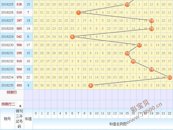 3d和尾振福走势图表_福彩3d和尾振幅走势图表