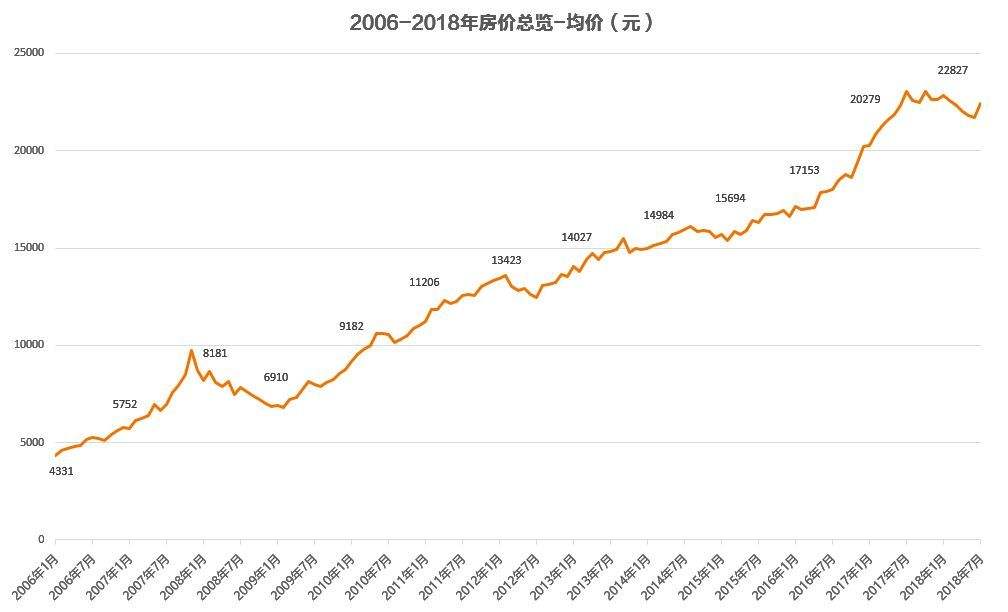 广州2003年以来房价走势_广州2003年以来房价走势分析