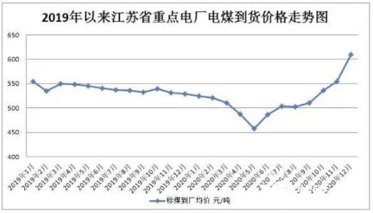 关于近五年煤炭价格走势图的信息