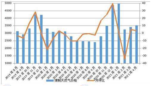 关于近五年煤炭价格走势图的信息