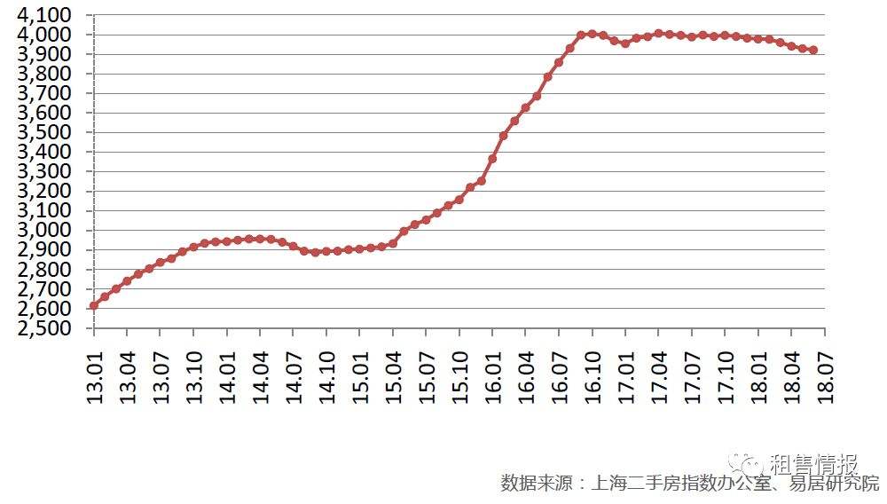 关于上海8月房价走势2017的信息