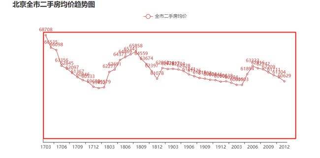 北京近30年房价走势图_北京近30年房价走势图最新