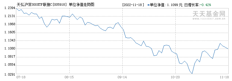 沪深300指数基金走势_沪深300指数基金历史走势