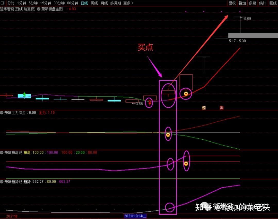 妖股启动前选股指标源码_妖股启动副图+妖股启动选股公式