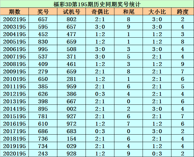 福彩3d204期走势图_福彩3d走势图4000期