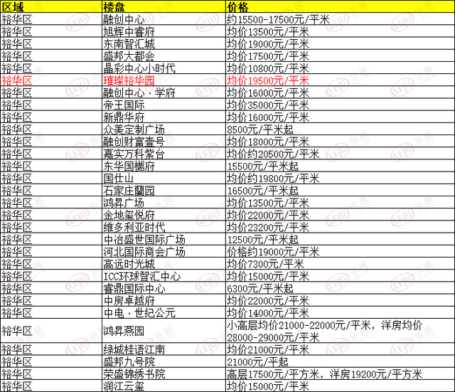 石家庄桥西区房价走势_石家庄桥西区二手房价最新消息