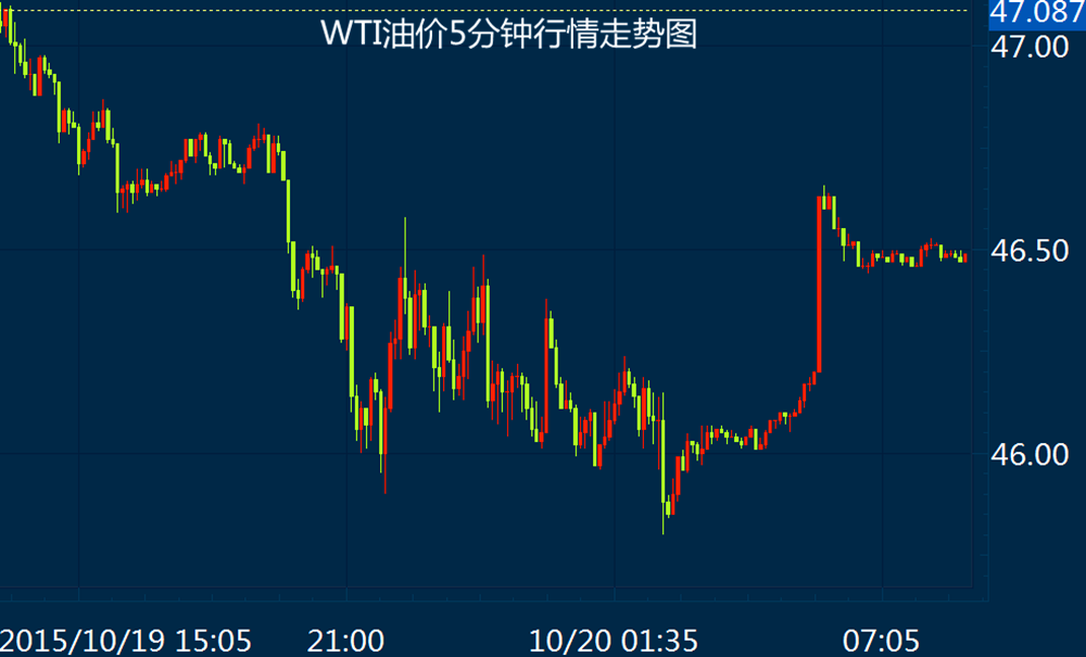 11月19号油价走势_2018年10月19日油价