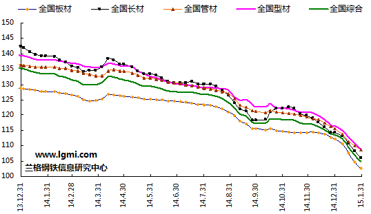 2015钢材市场价格走势_2014钢材价格行情最新报价