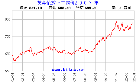 怎么看黄金价格走势图_怎么看黄金价格走势图最新