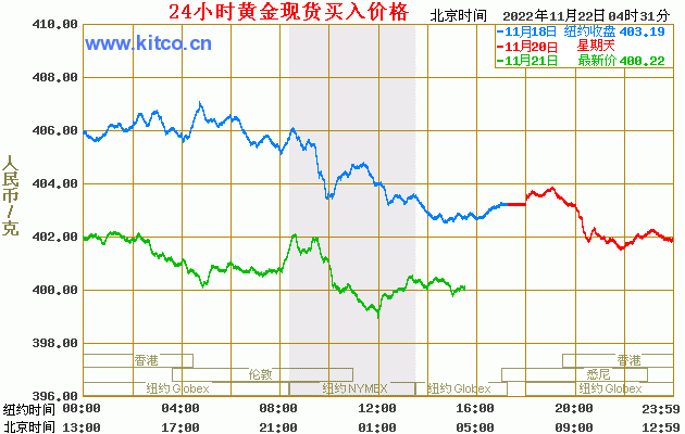 怎么看黄金价格走势图_怎么看黄金价格走势图最新