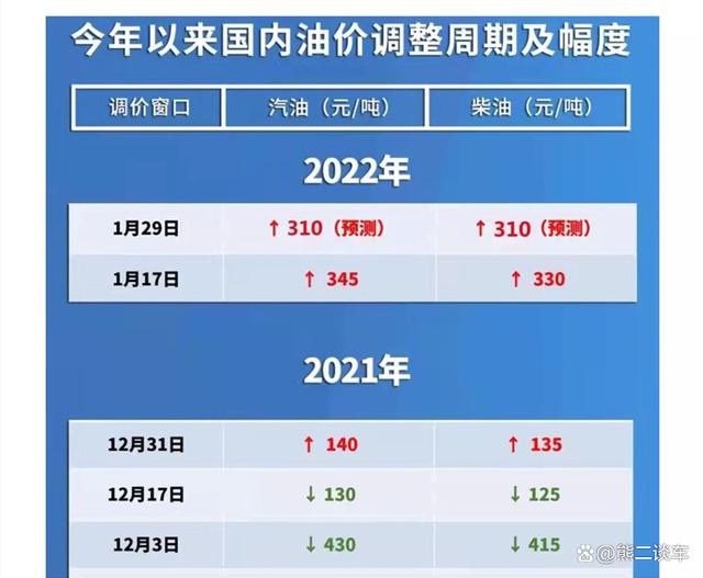 2022年成品油走势_2020年国内成品油价格走势