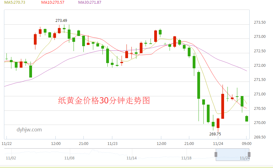 中国黄金最近一年的走势图_中国黄金最近一年的走势图分析