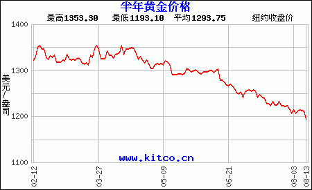 中国黄金最近一年的走势图_中国黄金最近一年的走势图分析