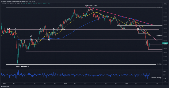 英镑2022年1月走势的简单介绍