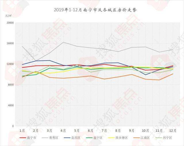 2019下半年南宁房价走势_2019年南宁房价相对2018年涨幅