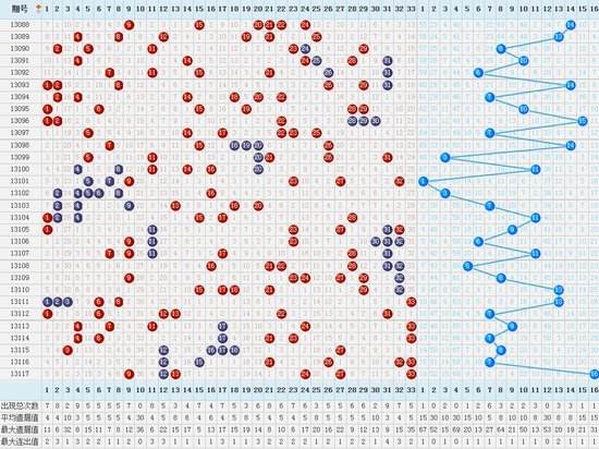 双色球开奖多种走势图_双色球所有开奖基本走势图