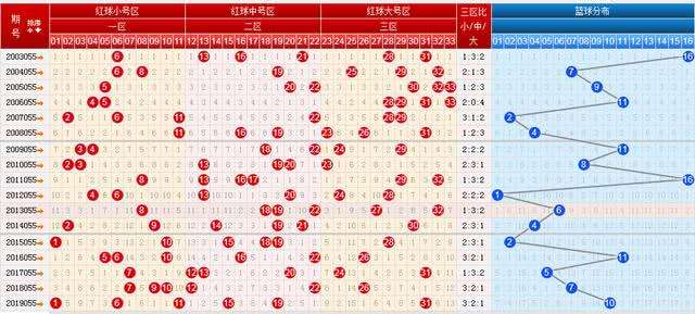 双色球开奖多种走势图_双色球所有开奖基本走势图