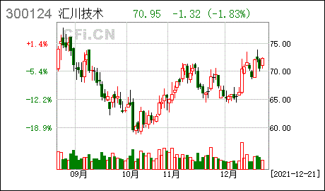 汇川技术股份股票走势图_汇川技术股票今天收盘情况