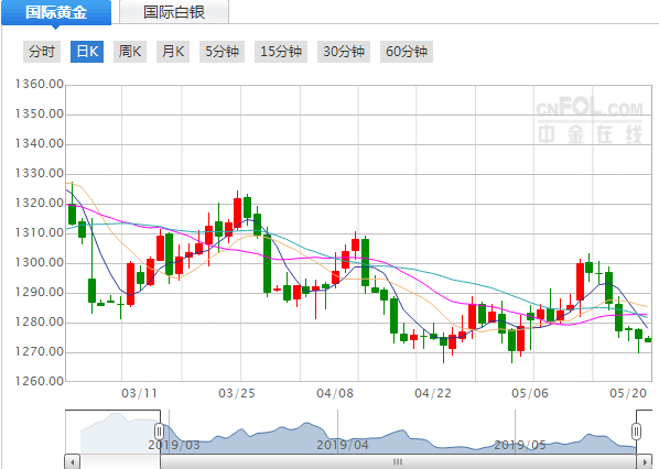 现货黄金月日价格走势图_现货黄金月日走势分析