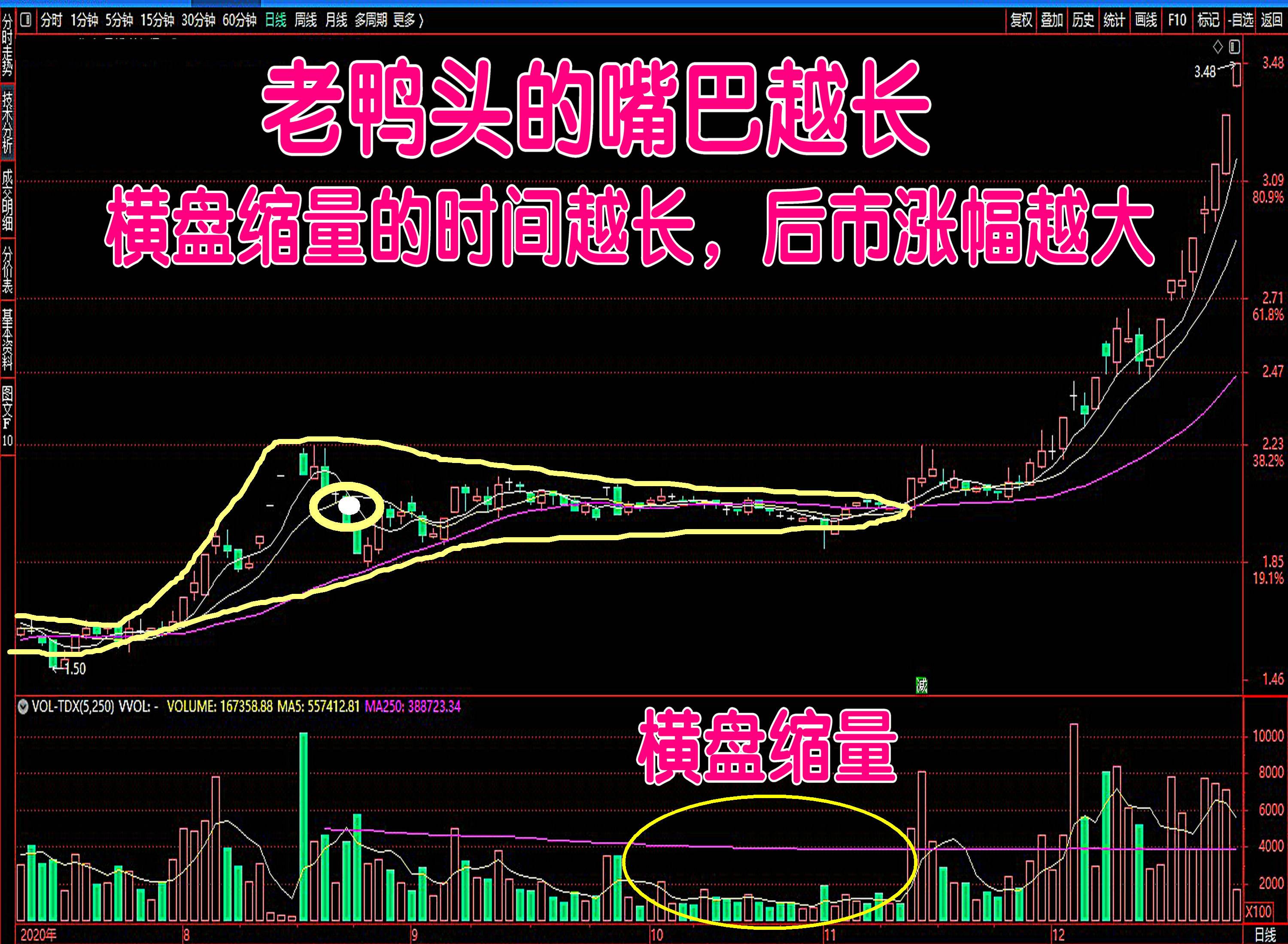 股票老鸭头走势时间长度_股票走势老鸭头是什么意思