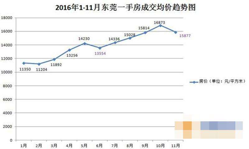 东莞市各区房价走势图_东莞市各区房价走势图分析