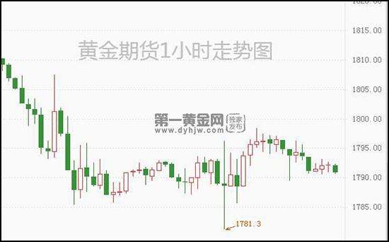 国际黄金期货实时走势_国际黄金期货实时走势最新