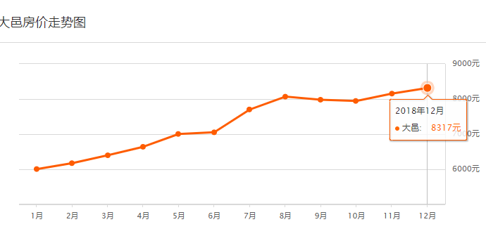 大邑房价走势最新消息_大邑房价走势最新消息图
